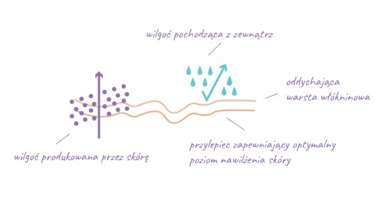 Worek urostomijny dwuczęściowy Aurega® 2