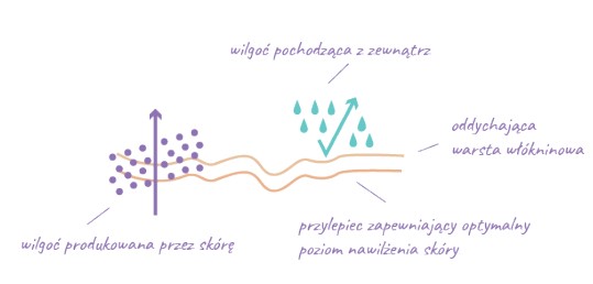 Worek urostomijny jednoczęściowy Aurega® 1 Extra Worek urostomijny jednoczęściowy Aurega® 1 Extra
