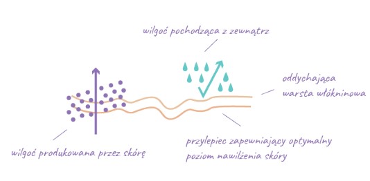 Worek urostomijny jednoczęściowy Aurega® 1 Convex Light Worek urostomijny jednoczęściowy Aurega® 1 Convex Light
